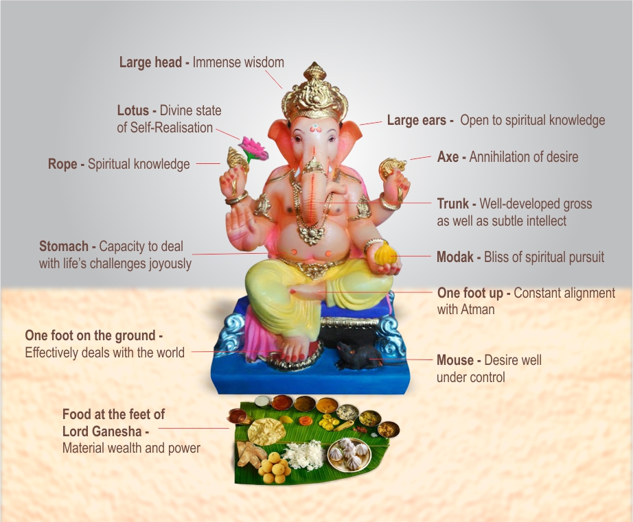 The Ideals of the Ganesha Idol – Vedanta Vision