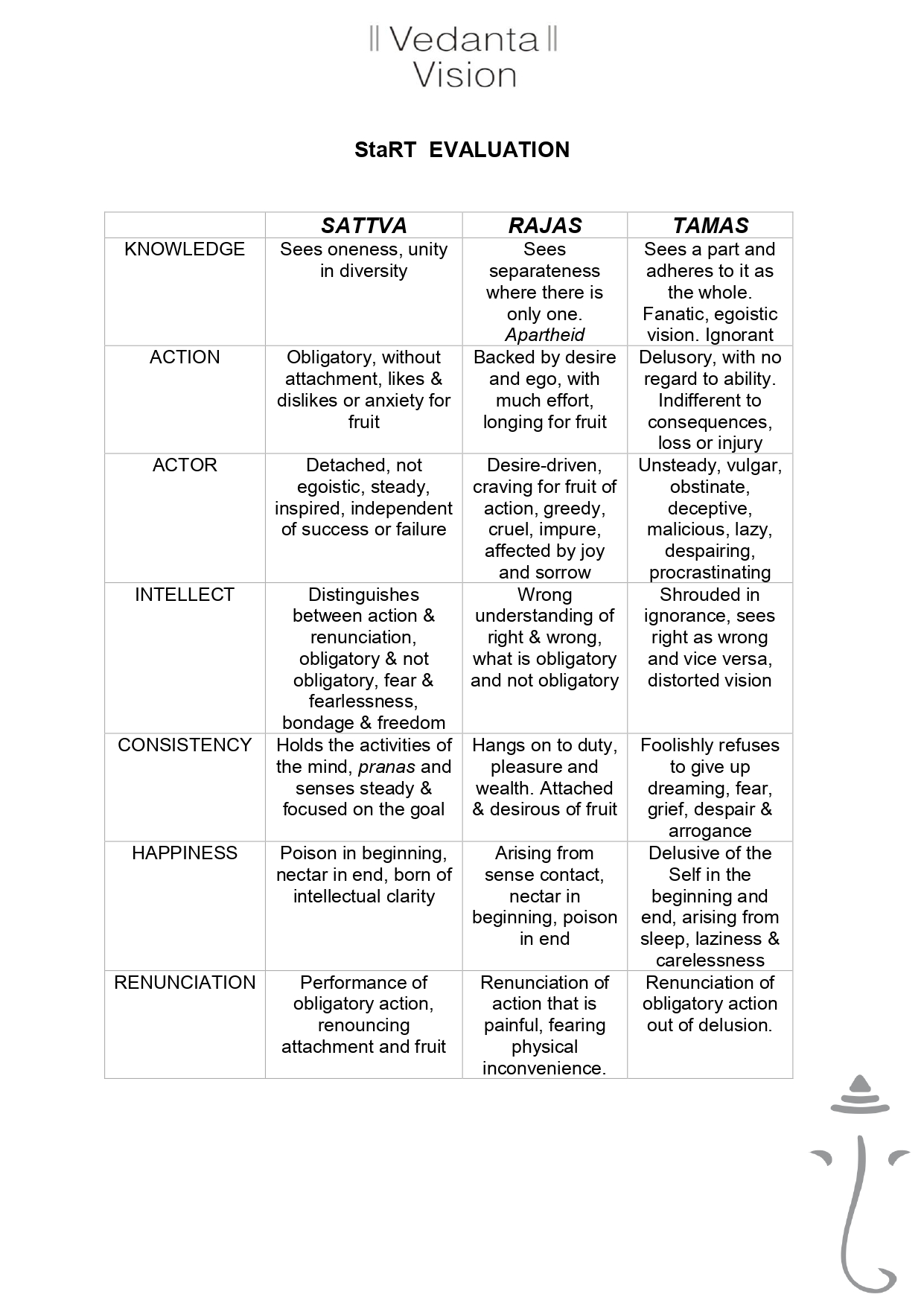 Personality Chart Vedanta Vision